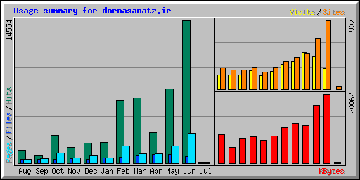 Usage summary for dornasanatz.ir